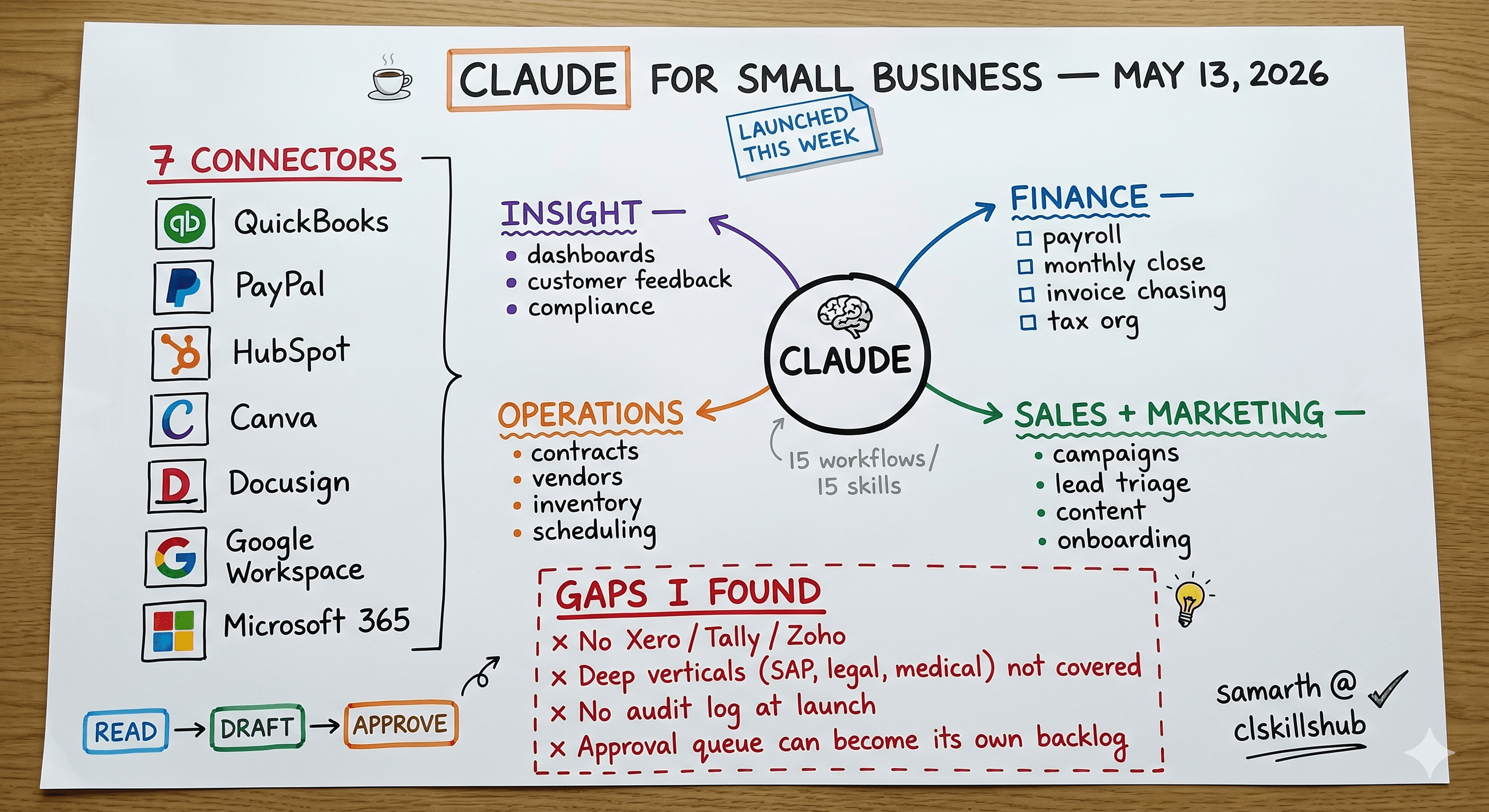 Claude for Small Business Launched May 13, 2026: What It Actually Does (And Where It Quietly Falls Short)